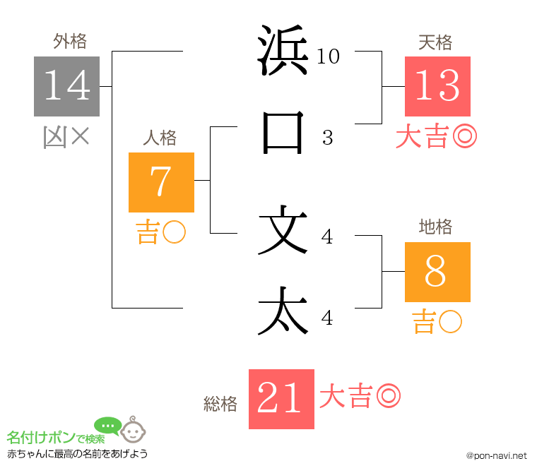 浜口 文太さんの姓名判断結果