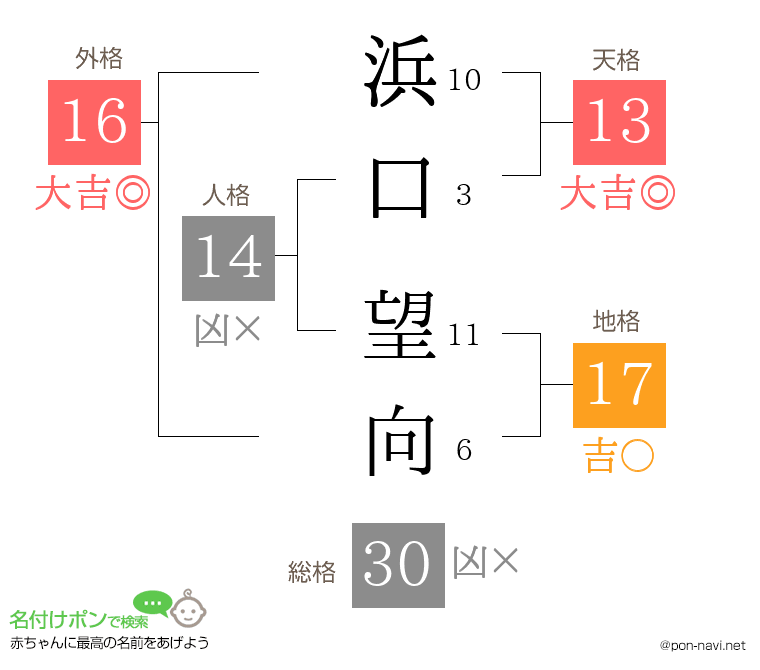 浜口 望向さんの姓名判断結果