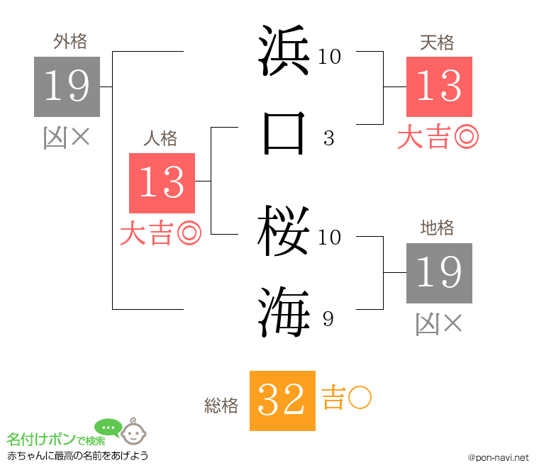 浜口 桜海さんの姓名判断結果