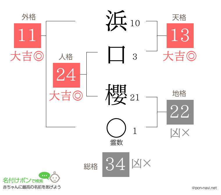 浜口 櫻さんの姓名判断結果