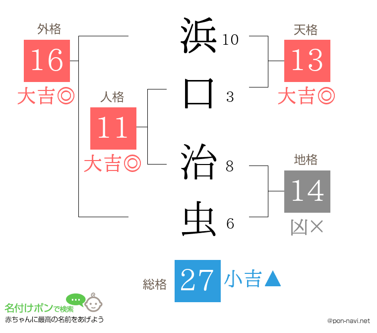 浜口 治虫さんの姓名判断結果