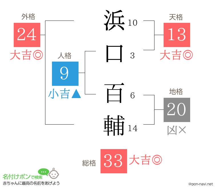 浜口 百輔さんの姓名判断結果