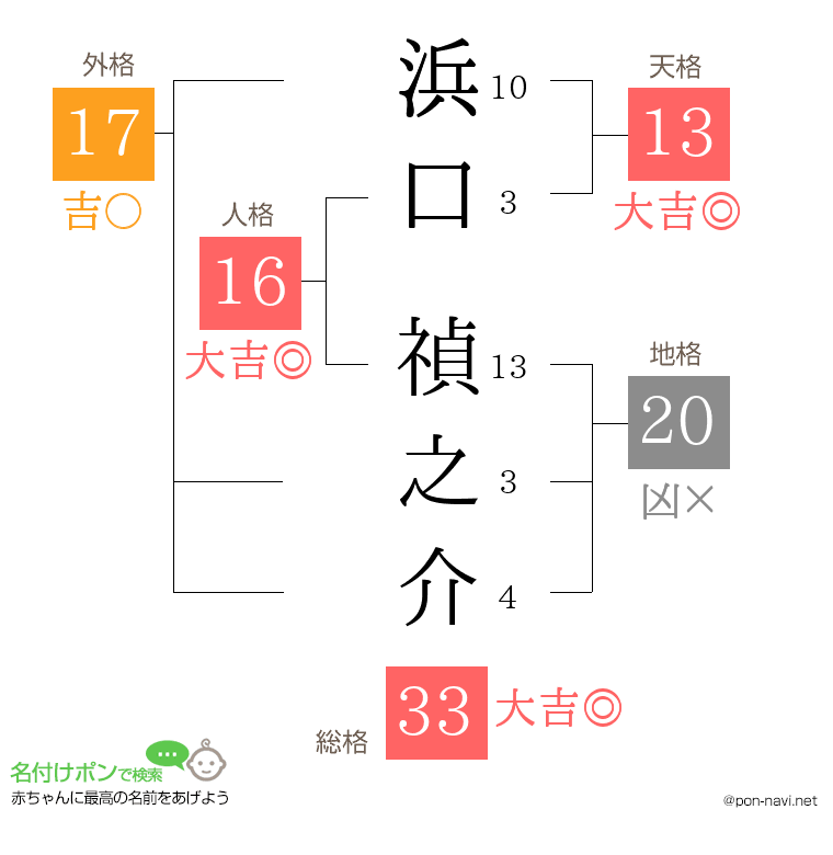 浜口 禎之介さんの姓名判断結果