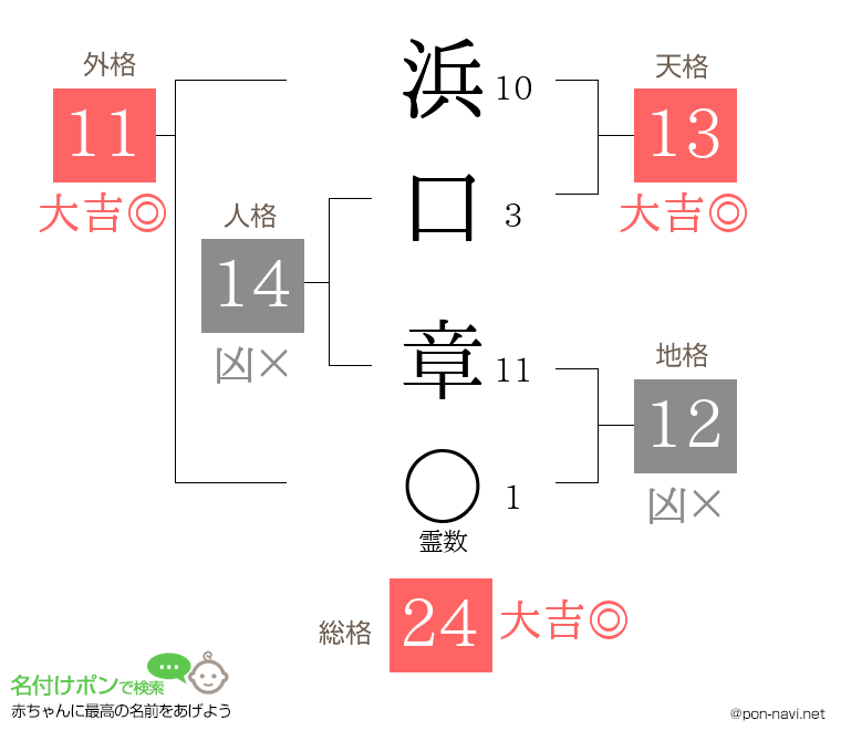 浜口 章さんの姓名判断結果