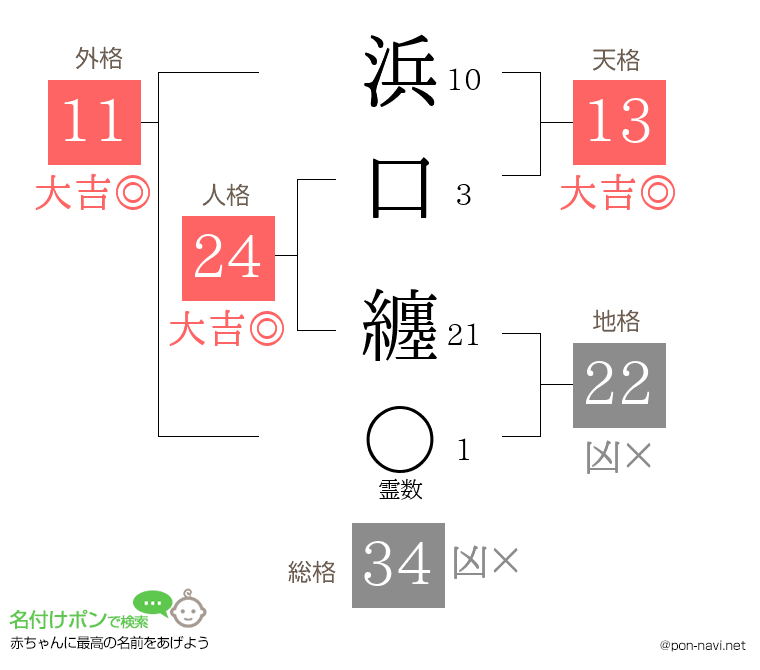浜口 纏さんの姓名判断結果