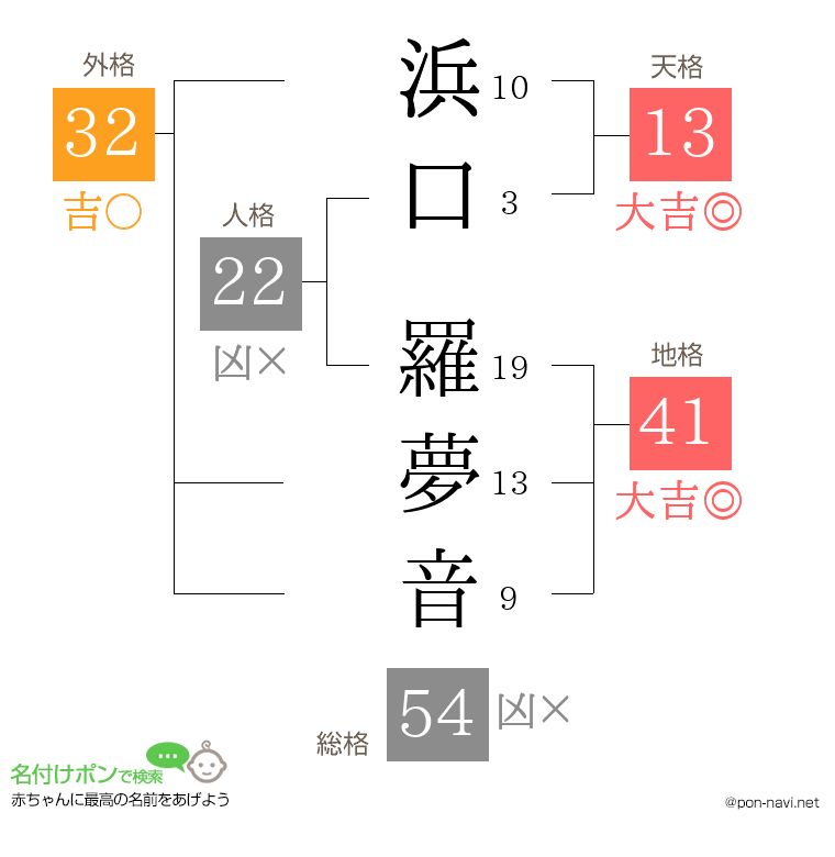 浜口 羅夢音さんの姓名判断結果