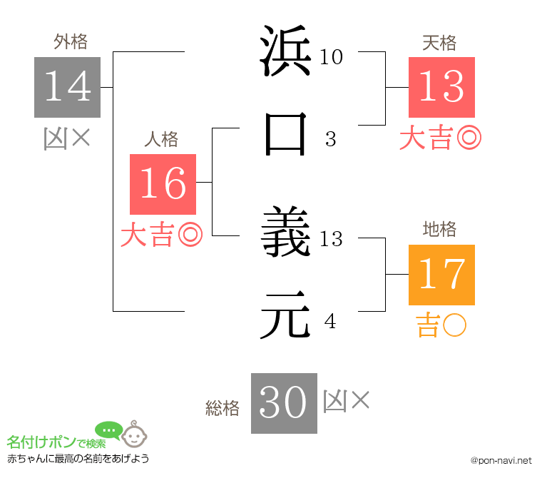 浜口 義元さんの姓名判断結果