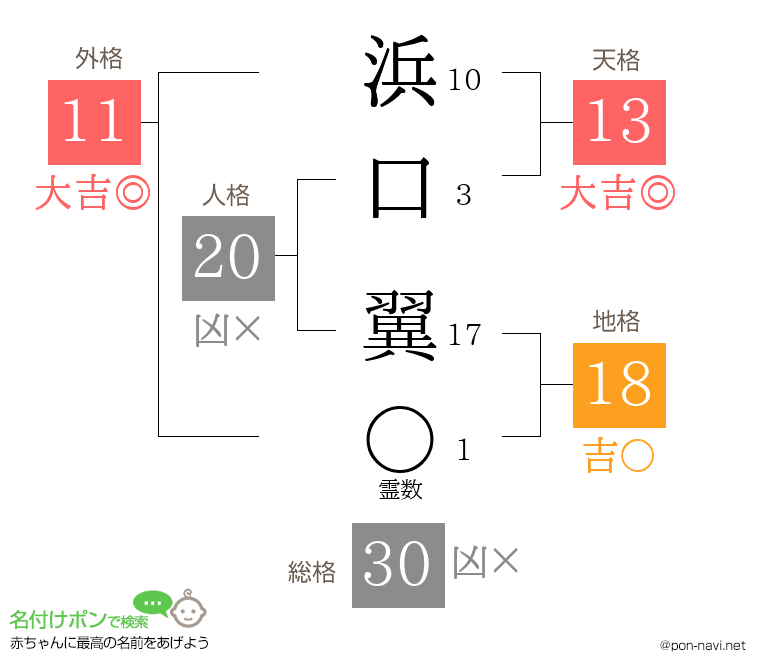 浜口 翼さんの姓名判断結果