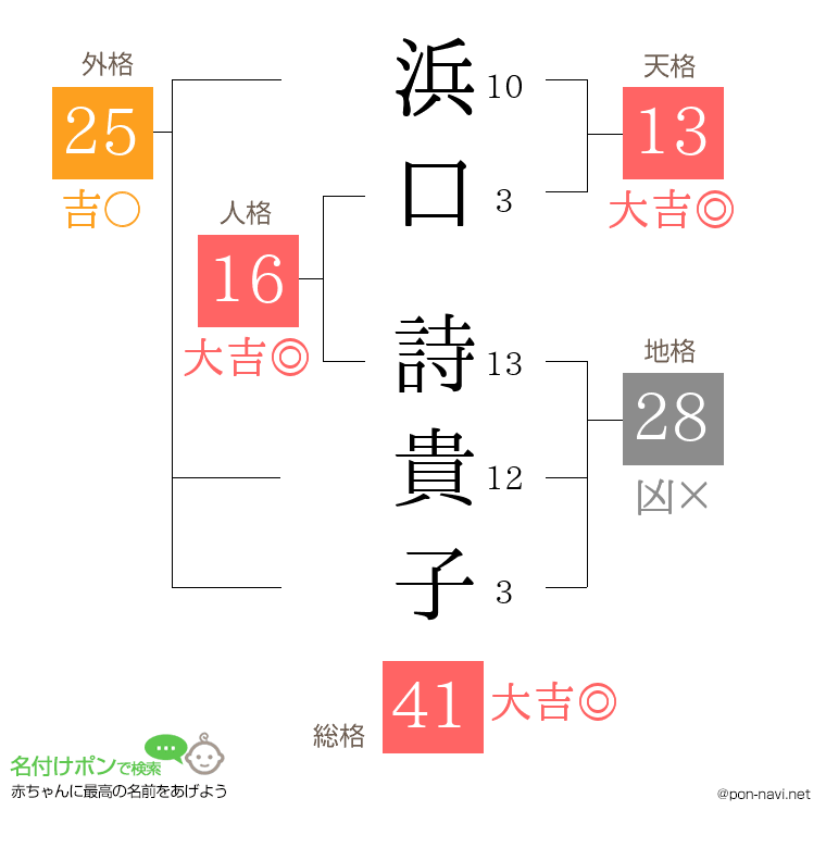 浜口 詩貴子さんの姓名判断結果