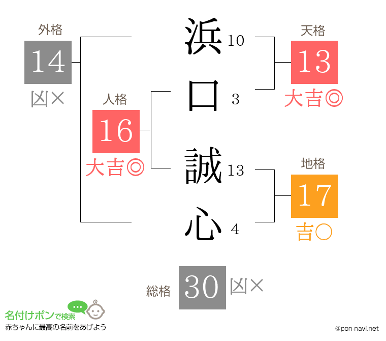 浜口 誠心さんの姓名判断結果