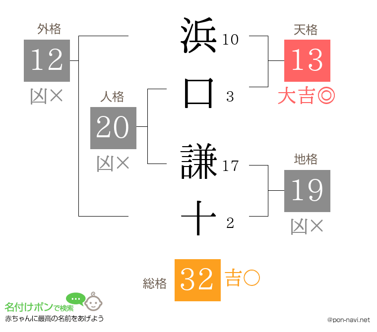 浜口 謙十さんの姓名判断結果