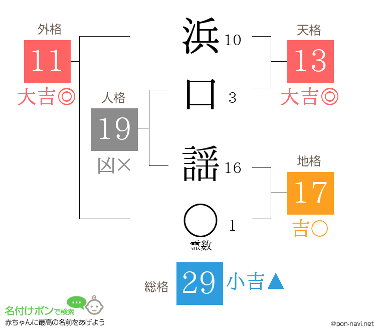 浜口 謡さんの姓名判断結果
