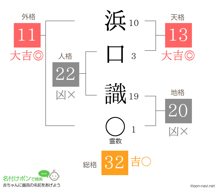 浜口 識さんの姓名判断結果