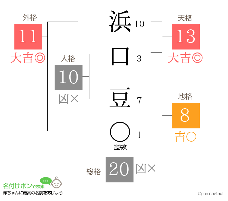 浜口 豆さんの姓名判断結果