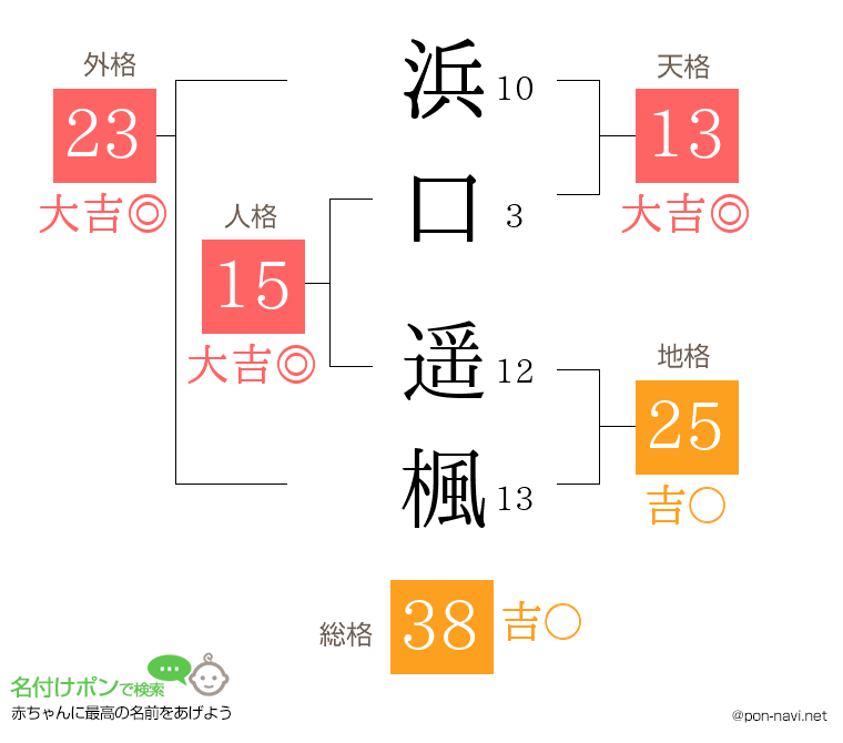 浜口 遥楓さんの姓名判断結果