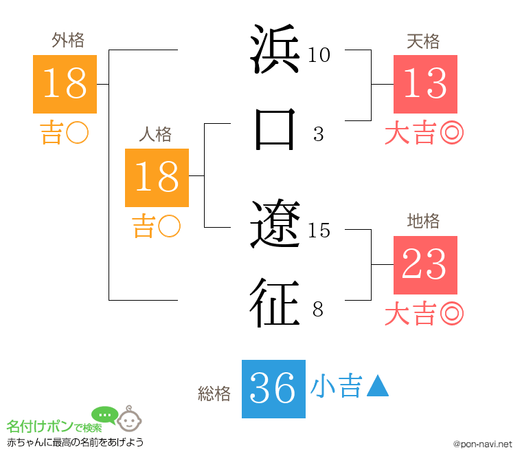 浜口 遼征さんの姓名判断結果