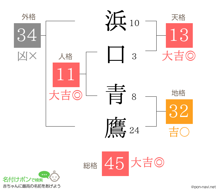 浜口 青鷹さんの姓名判断結果