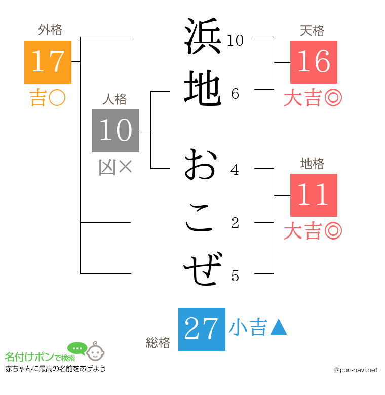 浜地 おこぜさんの姓名判断結果