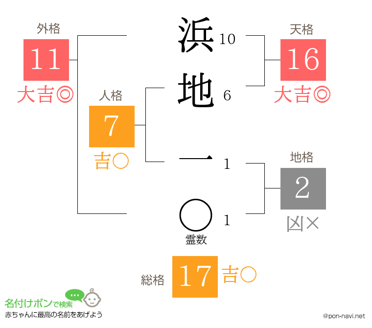 浜地 一さんの姓名判断結果