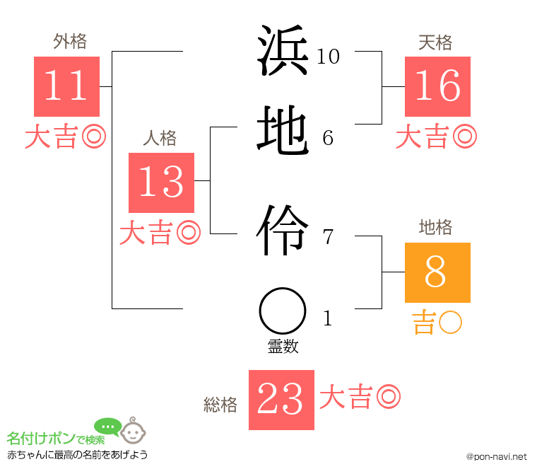 浜地 伶さんの姓名判断結果