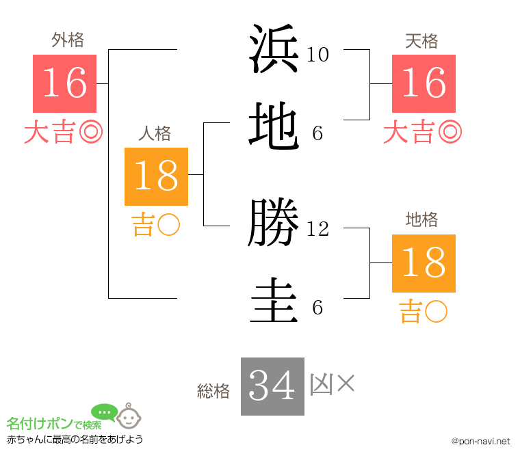 浜地 勝圭さんの姓名判断結果