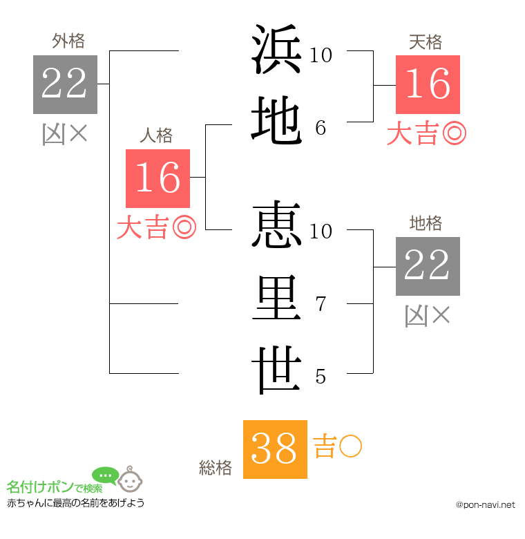 浜地 恵里世さんの姓名判断結果