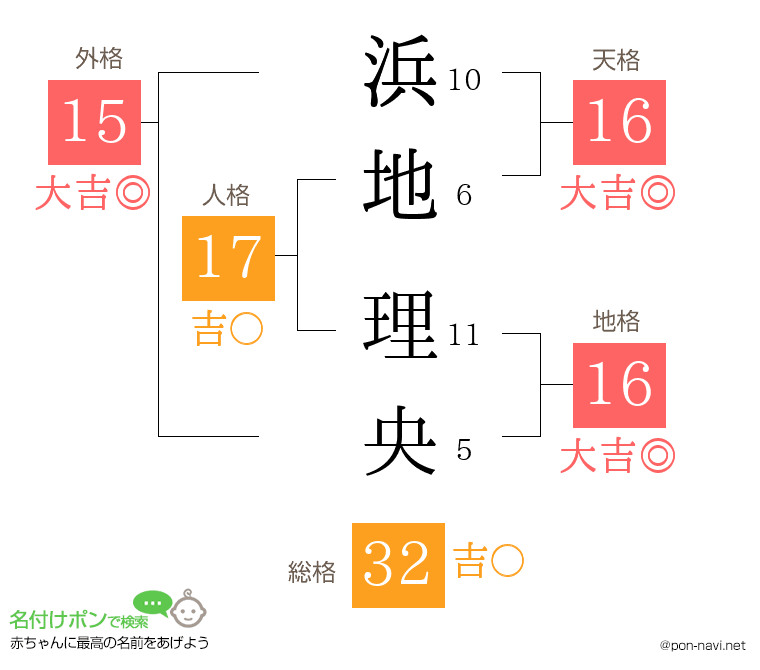 浜地 理央さんの姓名判断結果