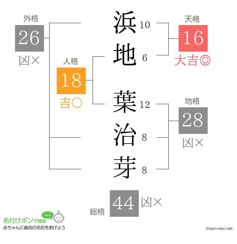 浜地 葉治芽さんの姓名判断結果