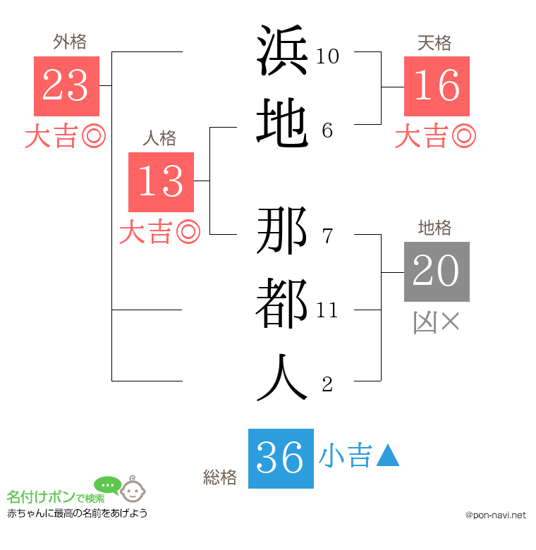 浜地 那都人さんの姓名判断結果