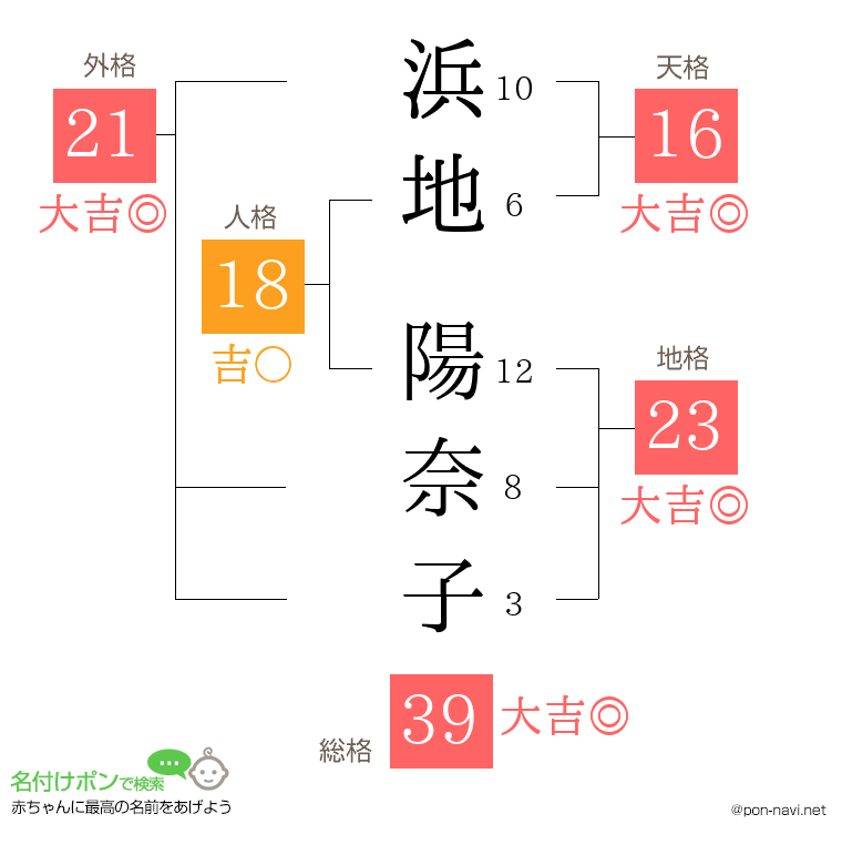 浜地 陽奈子さんの姓名判断結果