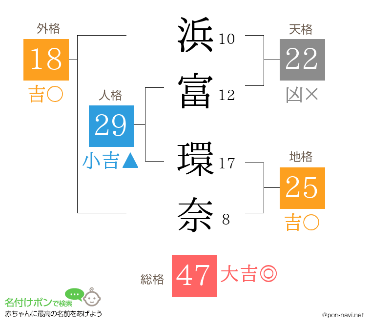 浜富 環奈さんの姓名判断結果