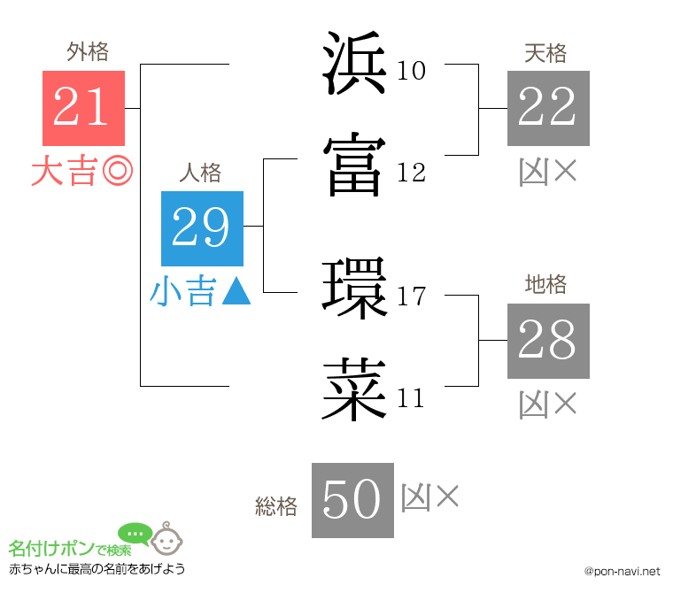 浜富 環菜さんの姓名判断結果