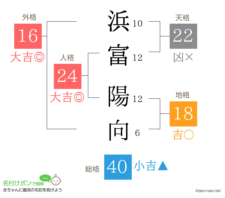 浜富 陽向さんの姓名判断結果