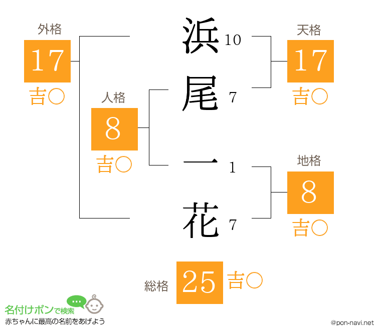 浜尾 一花さんの姓名判断結果