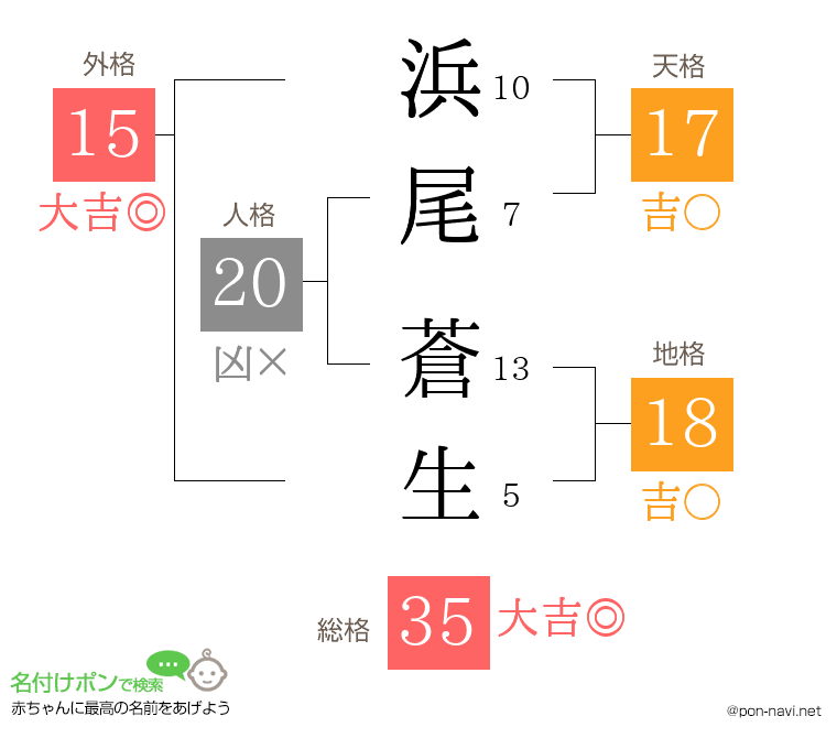 浜尾 蒼生さんの姓名判断結果