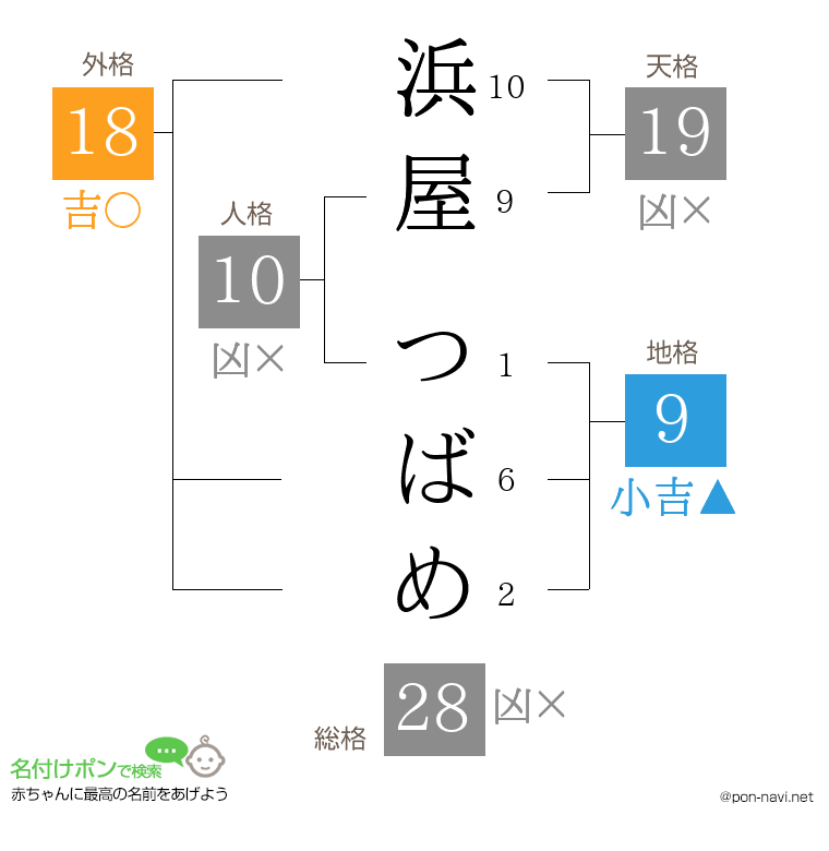 浜屋 つばめさんの姓名判断結果