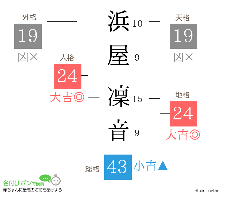 浜屋 凜音さんの姓名判断結果