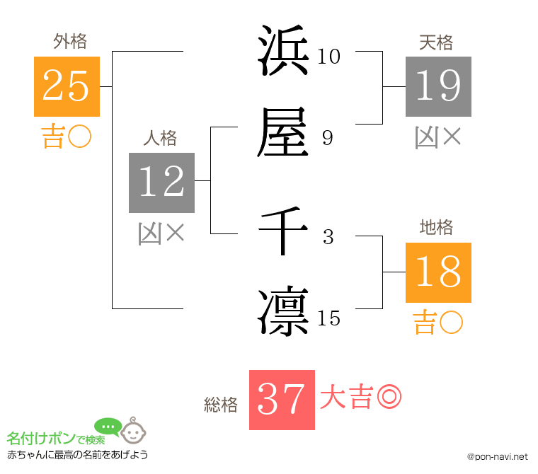 浜屋 千凛さんの姓名判断結果