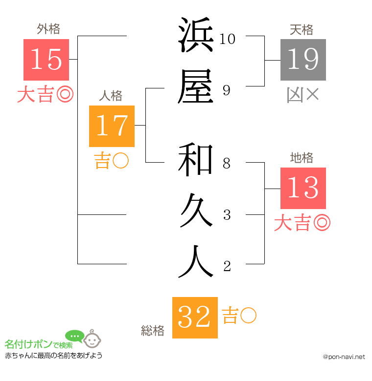 浜屋 和久人さんの姓名判断結果