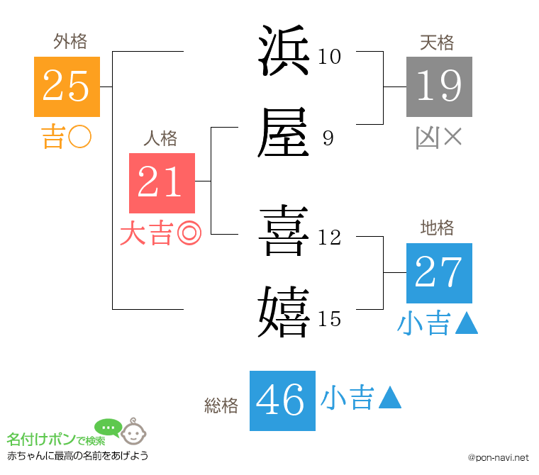 浜屋 喜嬉さんの姓名判断結果