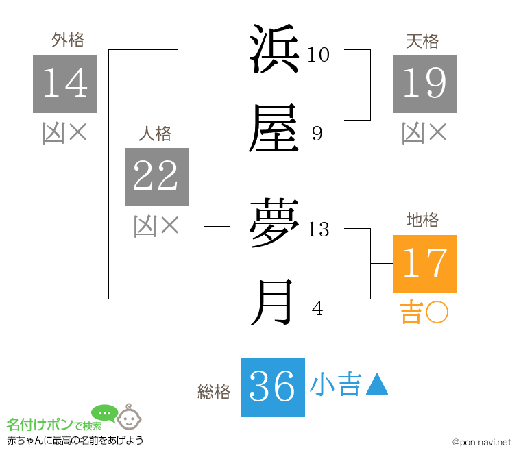 浜屋 夢月さんの姓名判断結果