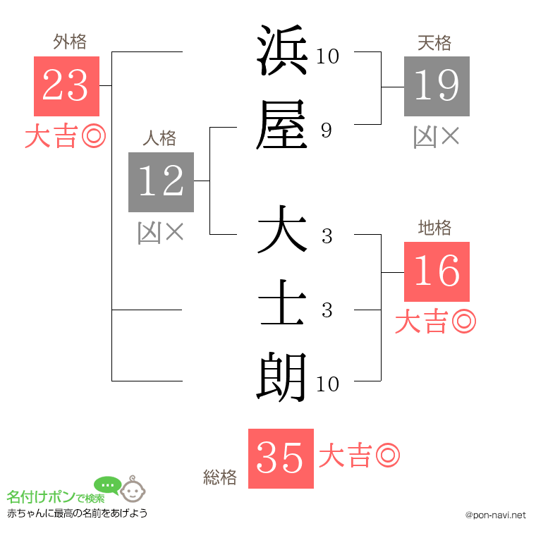 浜屋 大士朗さんの姓名判断結果