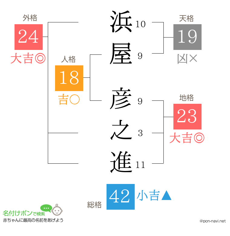 浜屋 彦之進さんの姓名判断結果