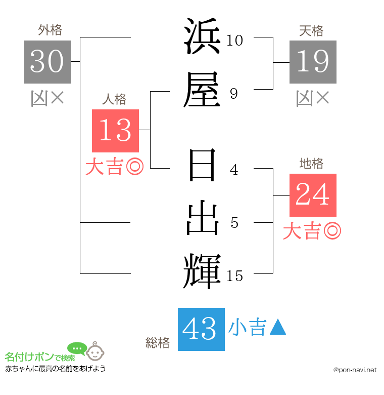 浜屋 日出輝さんの姓名判断結果