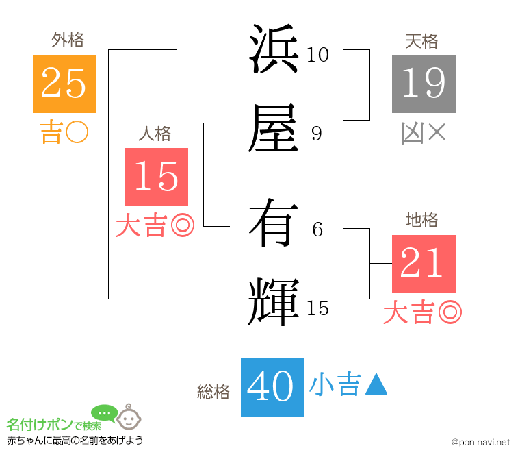 浜屋 有輝さんの姓名判断結果