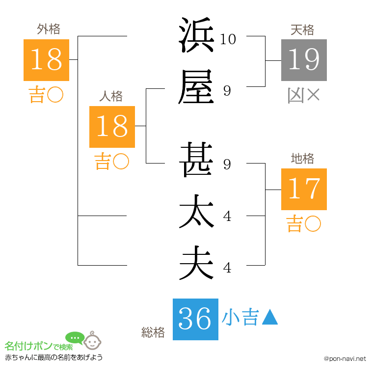 浜屋 甚太夫さんの姓名判断結果