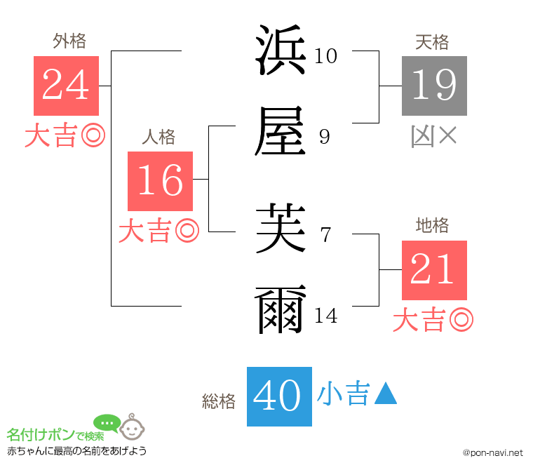 浜屋 芙爾さんの姓名判断結果