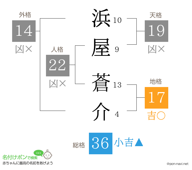 浜屋 蒼介さんの姓名判断結果