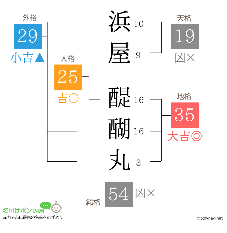 浜屋 醍醐丸さんの姓名判断結果