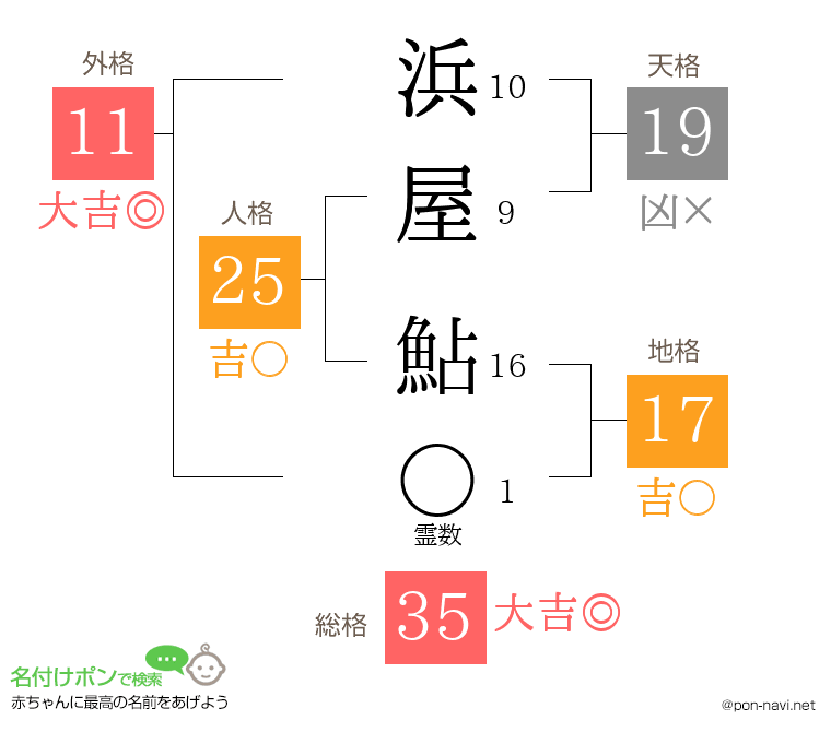 浜屋 鮎さんの姓名判断結果